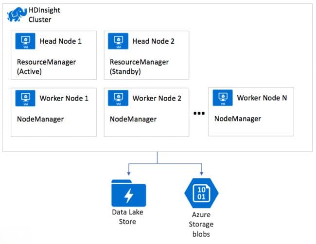 HDInsight 中的 Apache Hadoop 体系结构