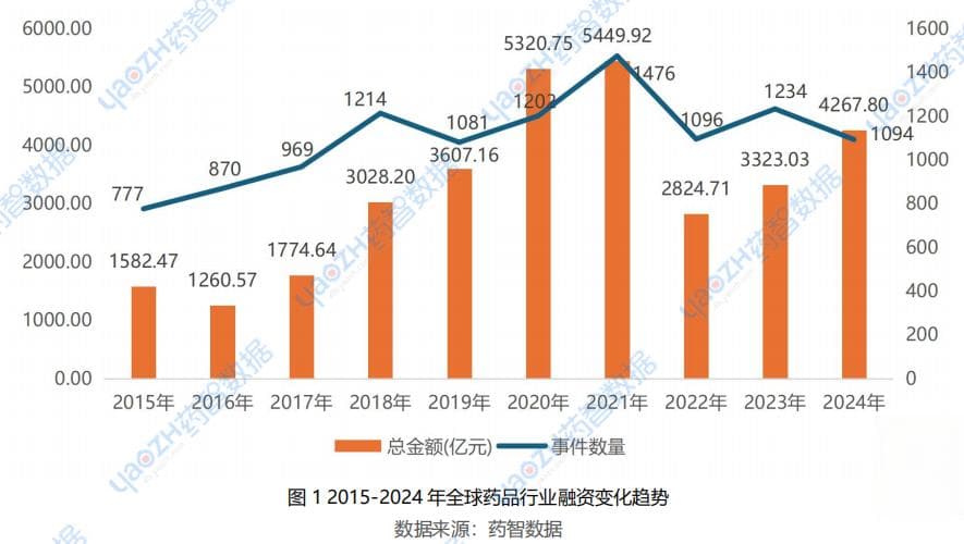 资本寒冬与创新突围：全球药品行业投融资趋势深度解析