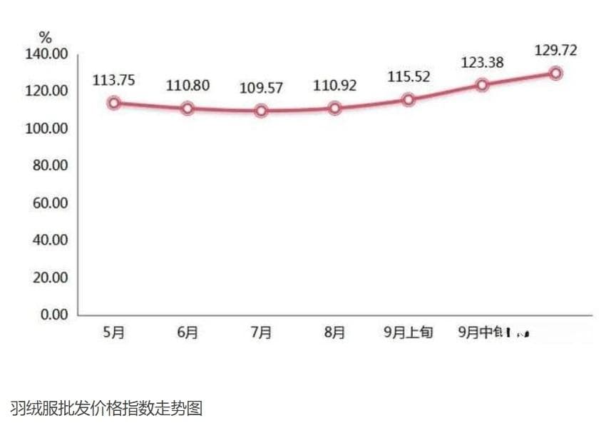 羽绒服、羽毛球、鸭脖齐涨价！5年少了6亿只鸭子？原因没这么简单