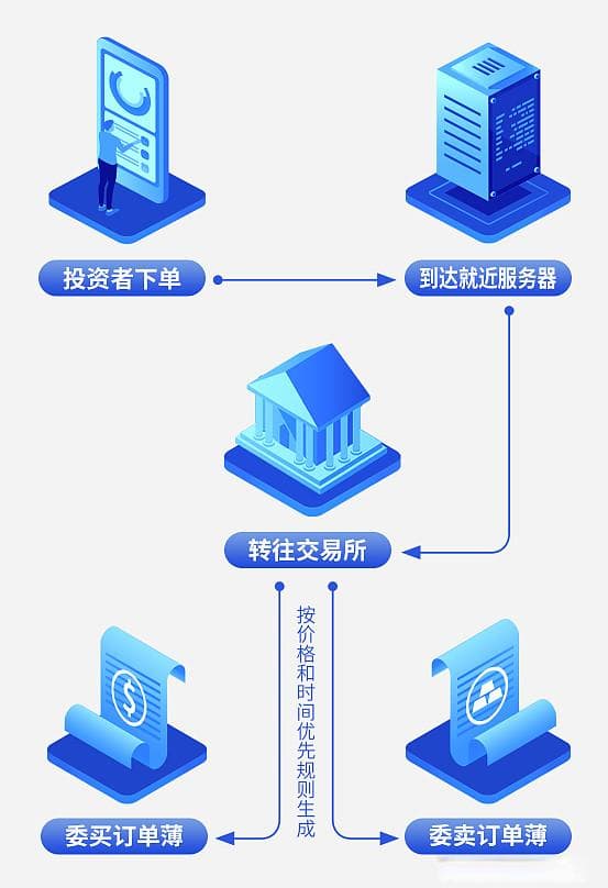 交易规则知多少之交易撮合机制