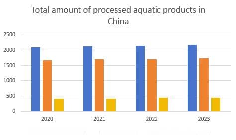 2024 年中国水产品加工行业的快速增长与挑战概览