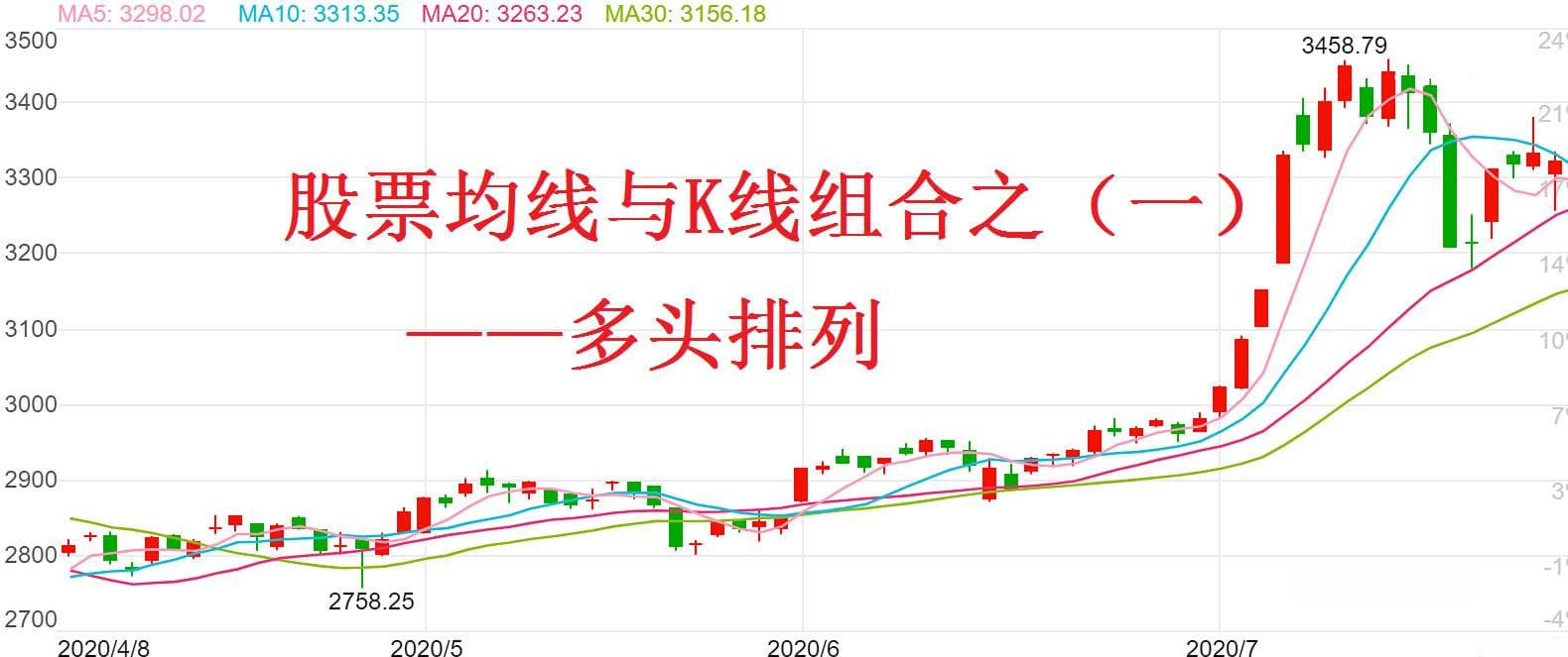 均线与K线组合之一多头排列
