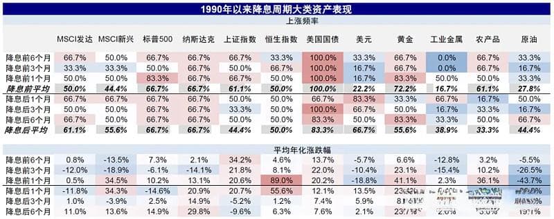 降息，为什么利好黄金？