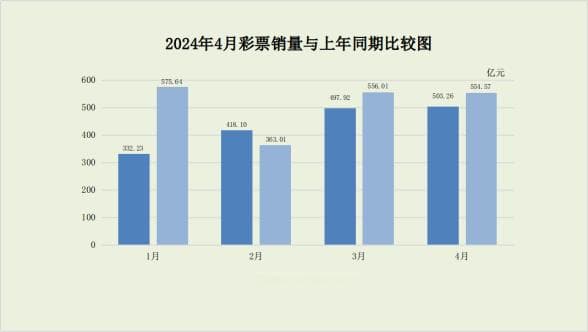 2024年4月份全国彩票销售情况