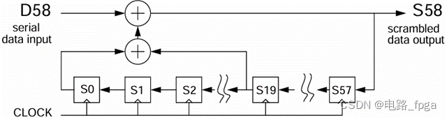 详解GTX的64B66B编码