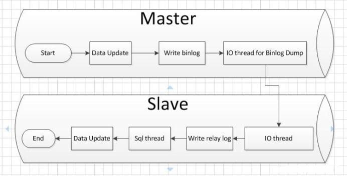 MariaDB 双主从同步配置详解