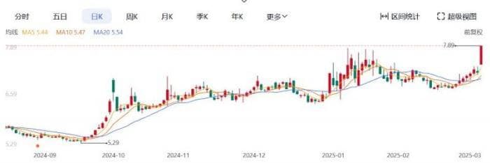 四万股民熬出头？停牌前涨停，厦门港务重大资产重组方案拟10个交易日内披露