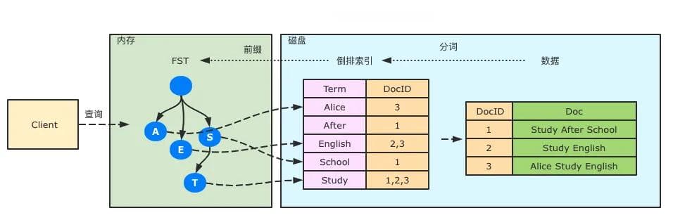 Elasticsearch性能优化：底层原理与6大实战技巧