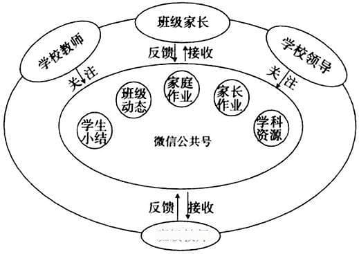 微信公众号在中学家校协同教育中的应用研究