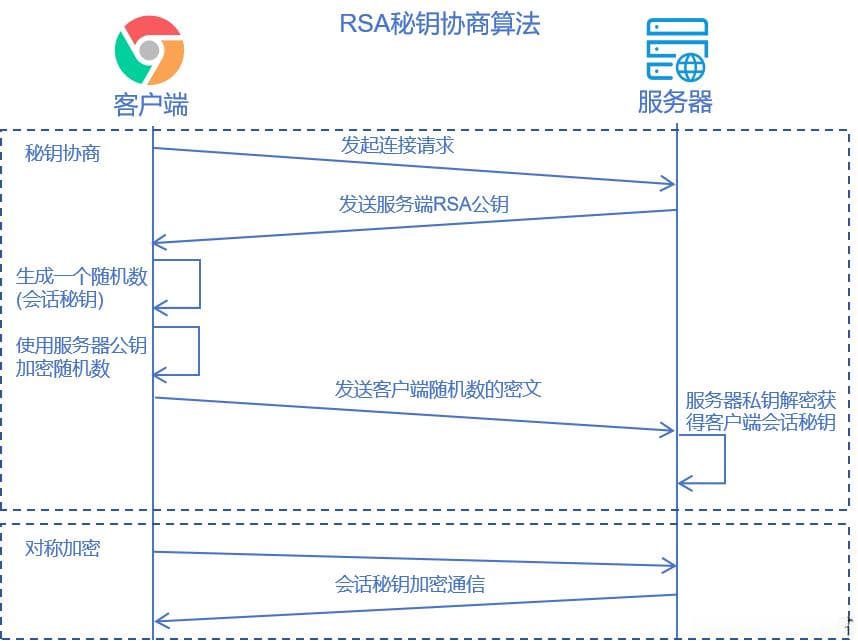 秘钥协商算法详解：RSA、DH与ECDH的原理与应用