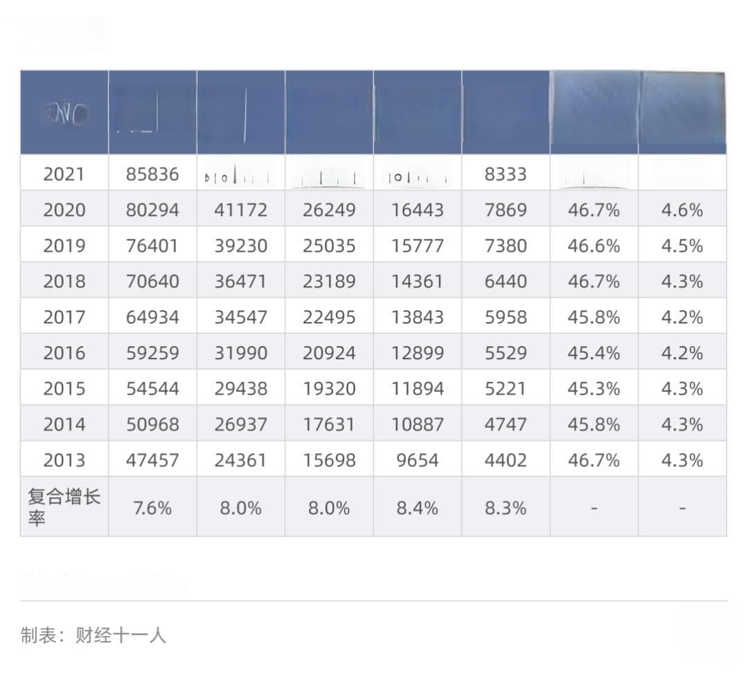 中国居民收入的五档划分，从数据看差距