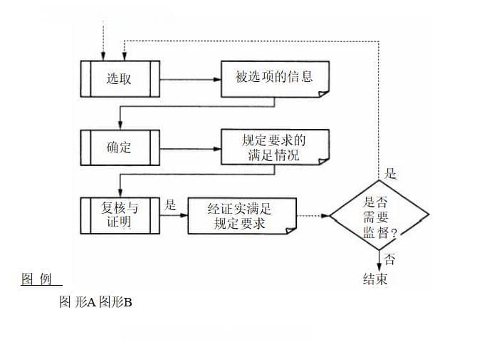 合格评定功能法的选取