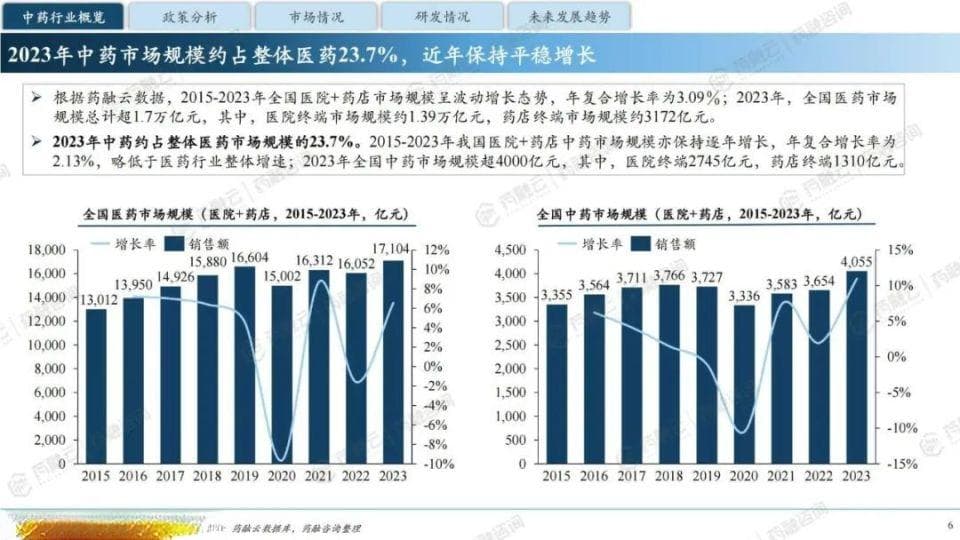 中药行业现状与未来趋势白皮书
