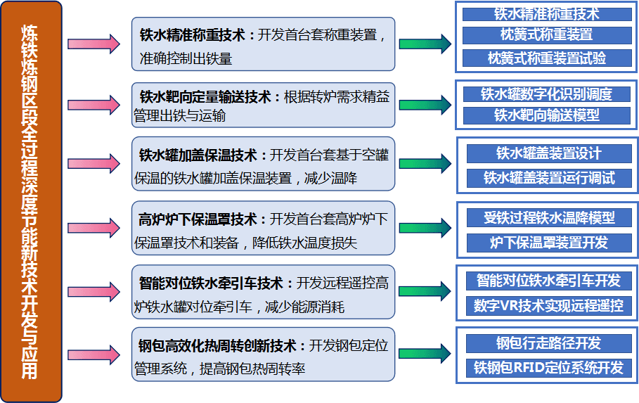 科技新进展：炼铁-炼钢区段全过程深度节能新技术开发与应用
