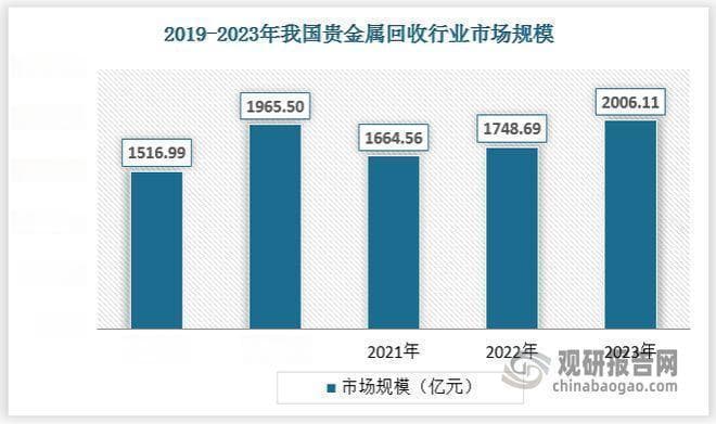 中国贵金属回收行业发展深度分析报告（2024-2031年）