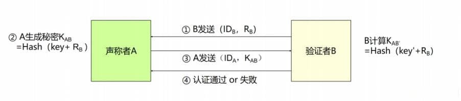 信息安全认证技术与原理详解