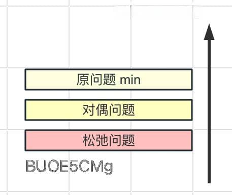 运筹学基础：拉格朗日松弛方法详解