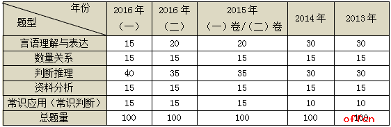 历年广东公务员考试行测特点及命题趋势分析
