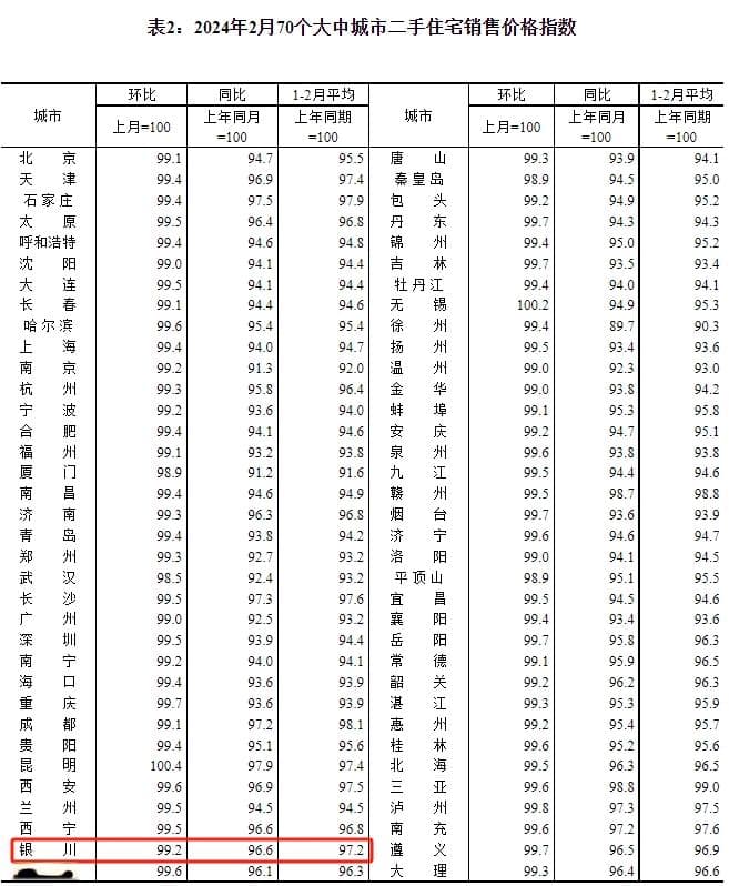 2024年2月70城房价数据出炉：银川新房、二手房价格双双下跌