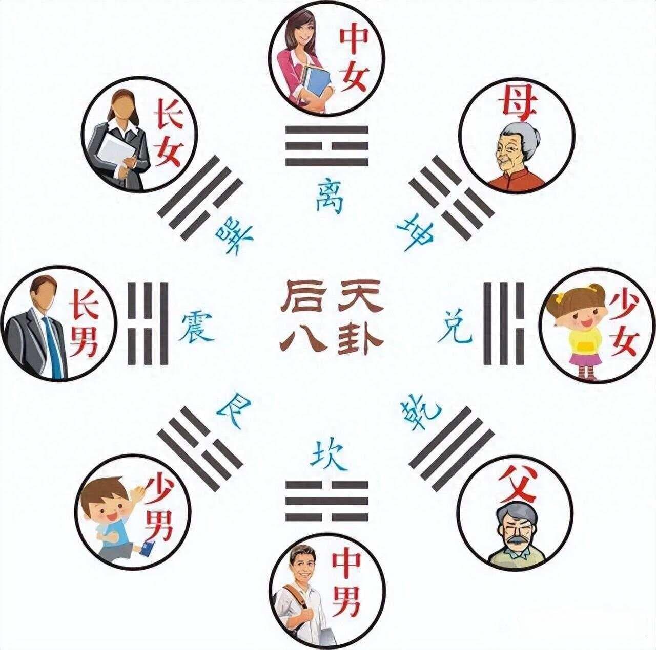 梅花易数断卦必备基础知识——八卦万物类象