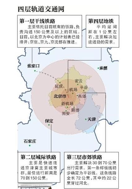 北京规划1000公里市郊铁路连通京津冀