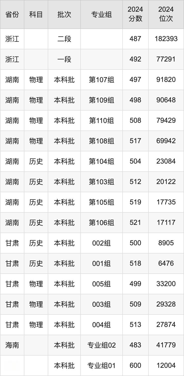 大理大学2024录取分数线（全国各省最低分汇总）