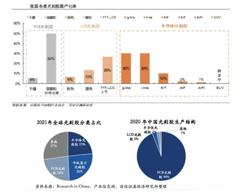 百亿级市场规模：半导体材料之光刻胶行业研究