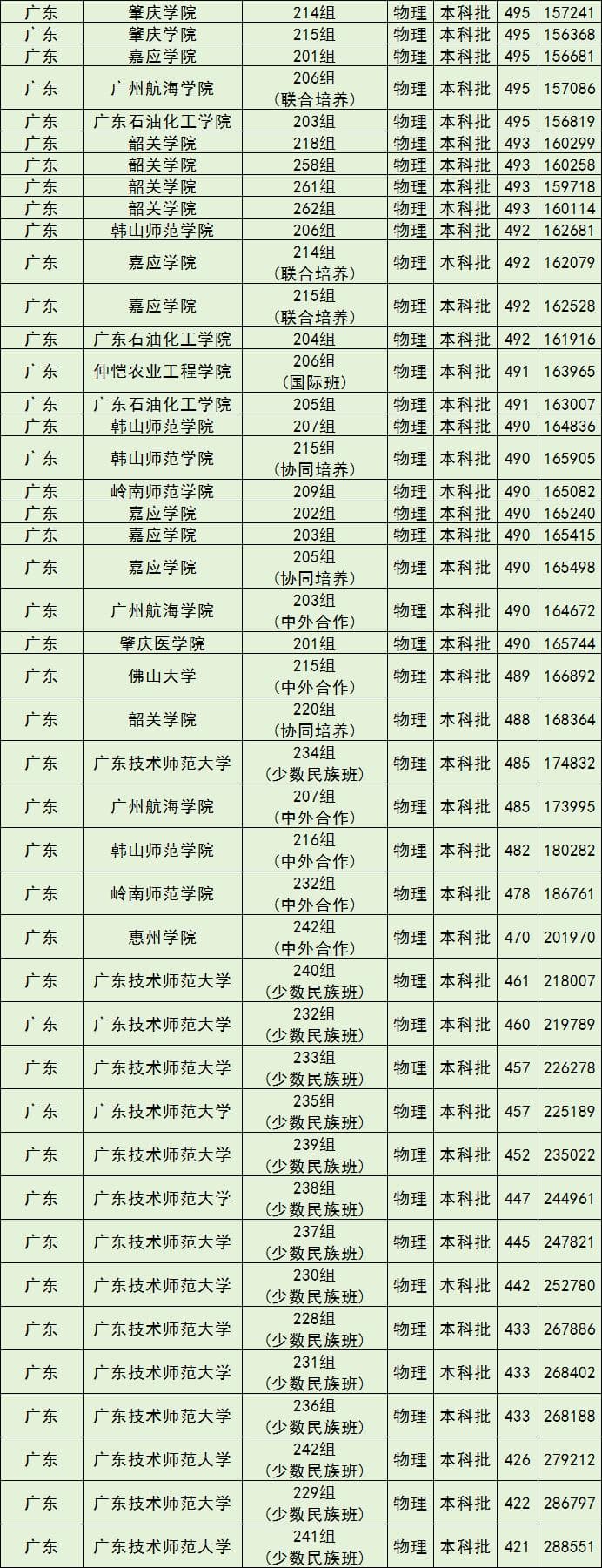 广东公办本科院校排名及分数线（2024年）