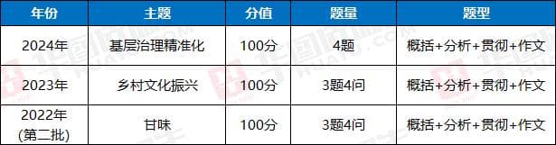 2025年甘肃选调生考试内容调整！
