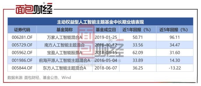 人工智能主题基金五年业绩PK：万家、南方基金收益率领跑