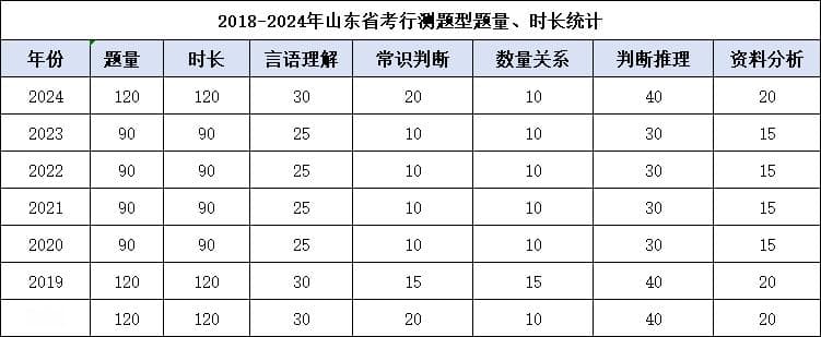 2025山东省考笔试科目有哪些 包含哪些题型？