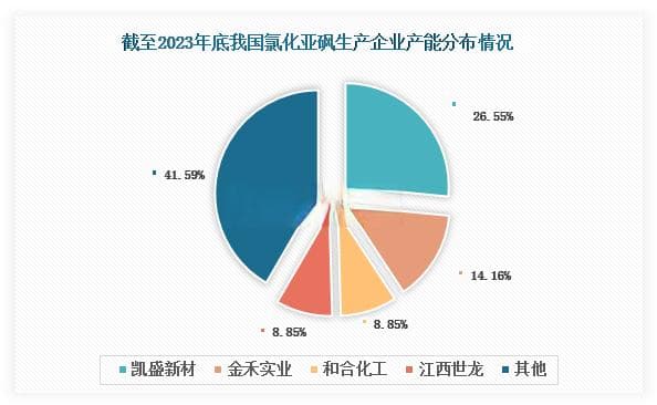我国氯化亚砜行业发展现状：凯盛新材为领军企业 市场需求持续放量