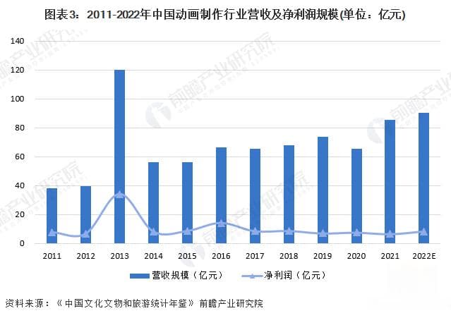 2024年中国动画制作行业发展现状分析：行业利润水平有待提升