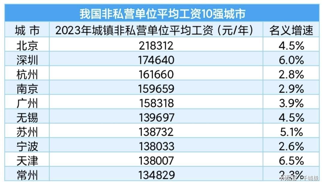 我国工资最高的10座城市：深圳暂居第2，南京第4，天津排名第9