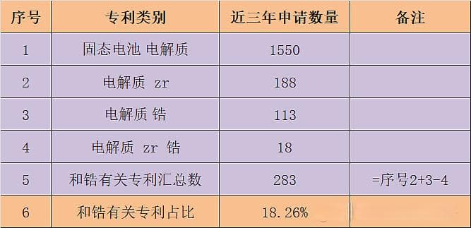 浅谈锆基材料在固态电池电解质的重要性