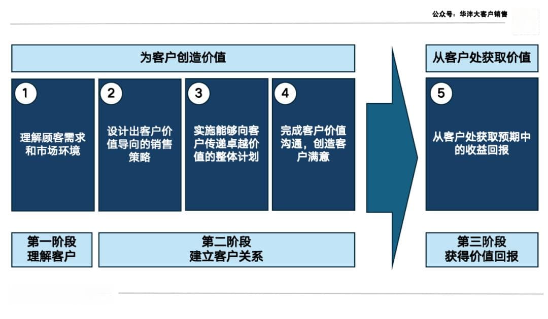 大客户销售秘籍：良好客户关系建立的五个步骤