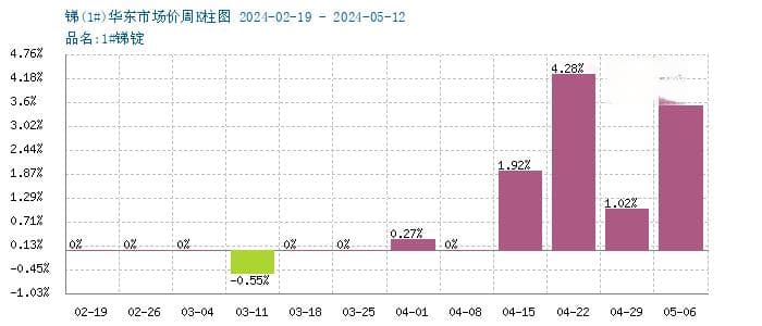 多重利好推动 锑锭价格单月涨超27%