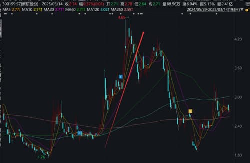 10万股民懵了！新研股份被“披星戴帽”