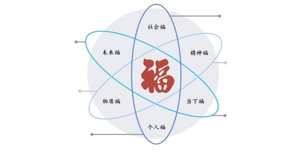 “福”的心理结构与社会功能