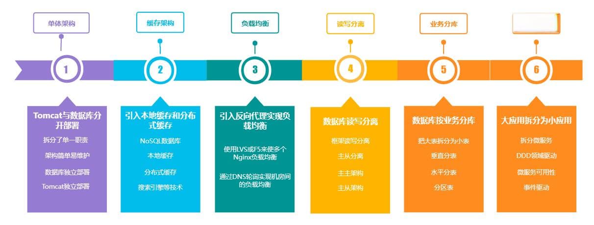 高并发挑战？盘点这些架构优化篇技巧，让你的系统焕发新生！