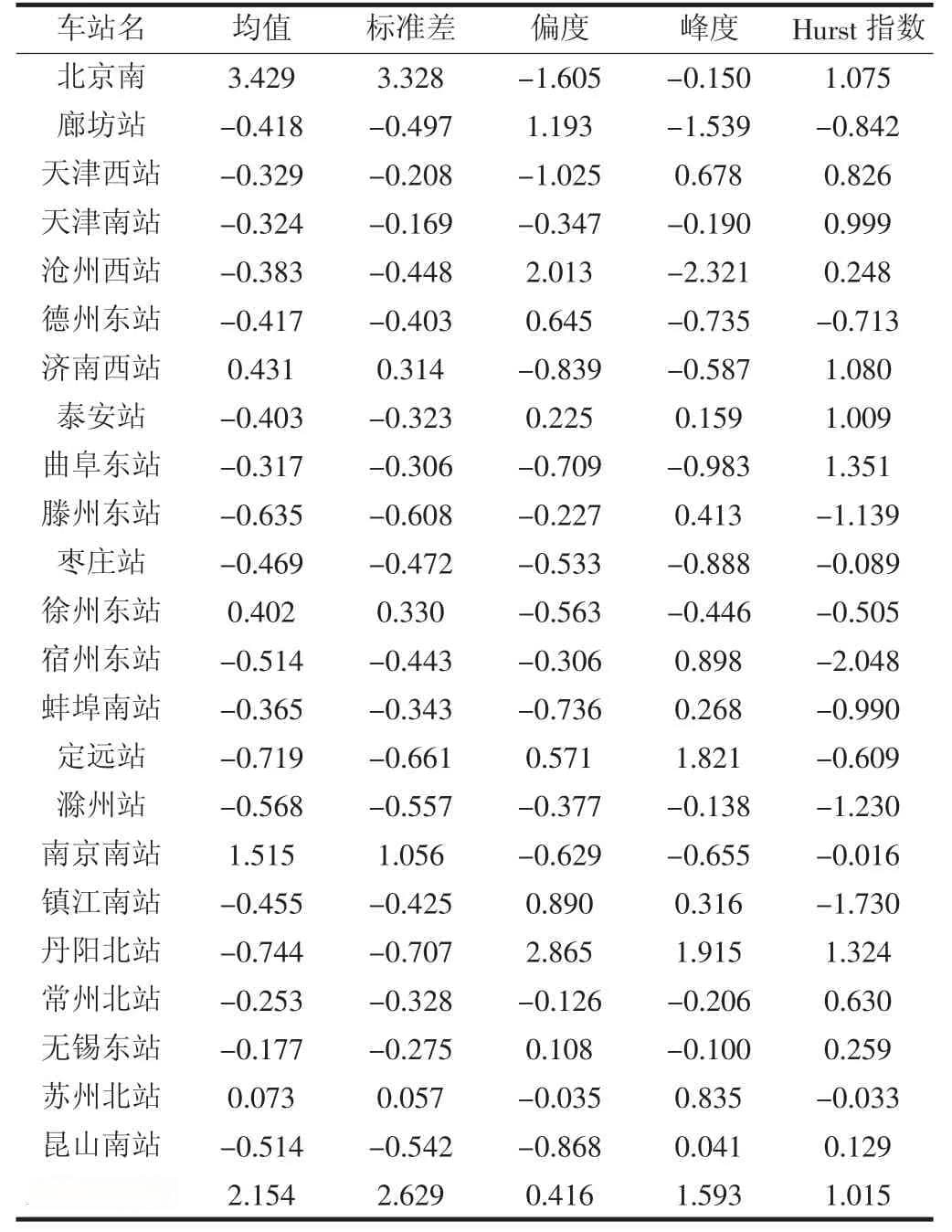 基于聚类客流特征分析——以京沪高铁为例
