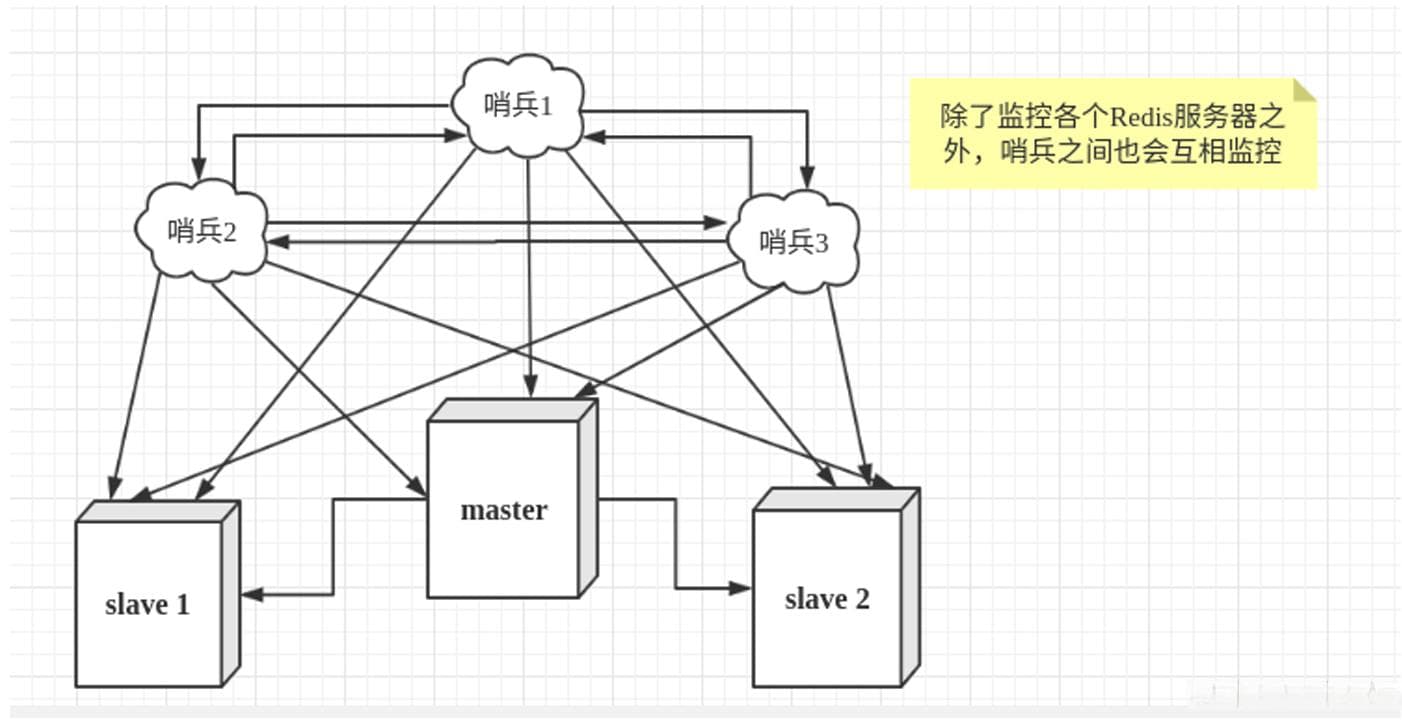 Redis 哨兵模式详解：实现高可用与自动故障转移