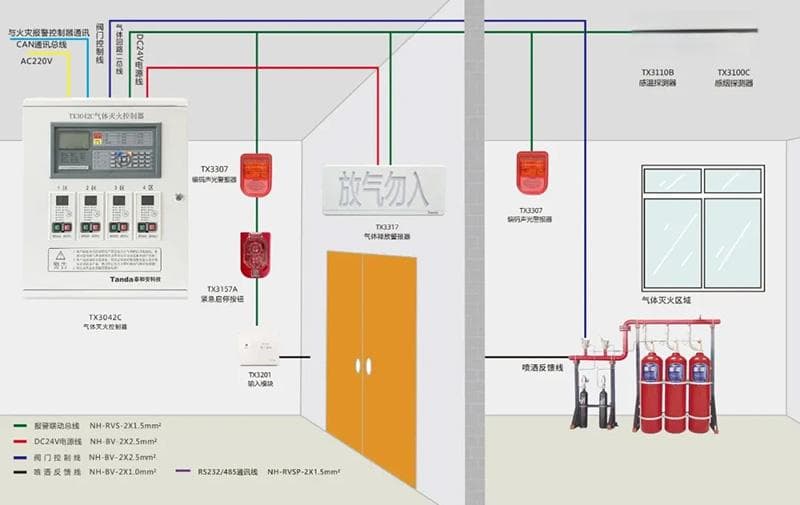 建议收藏 | 8大气体灭火系统常见问题及接线示意图