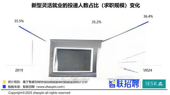 《2024中国新型灵活就业报告》发布：招聘职位数占比增至15.2%