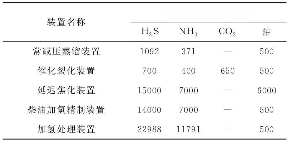 炼厂酸性水汽提装置中原料水预处理的工艺设计
