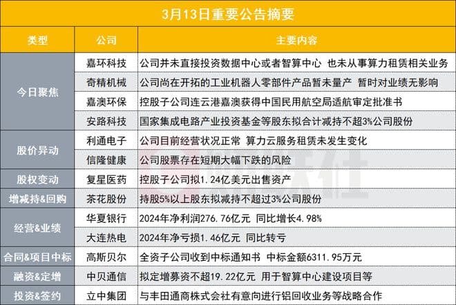 多家上市公司发布重要公告：嘉环科技澄清算力业务，信隆健康提示股价风险