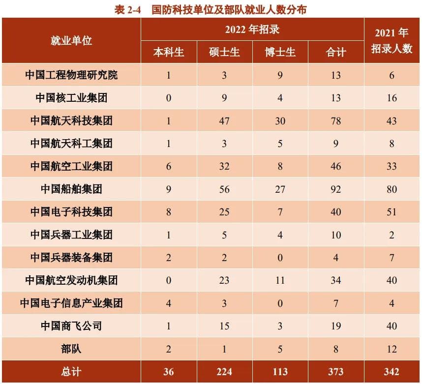 39所985高校毕业生就业去向统计，央国企排行榜首！