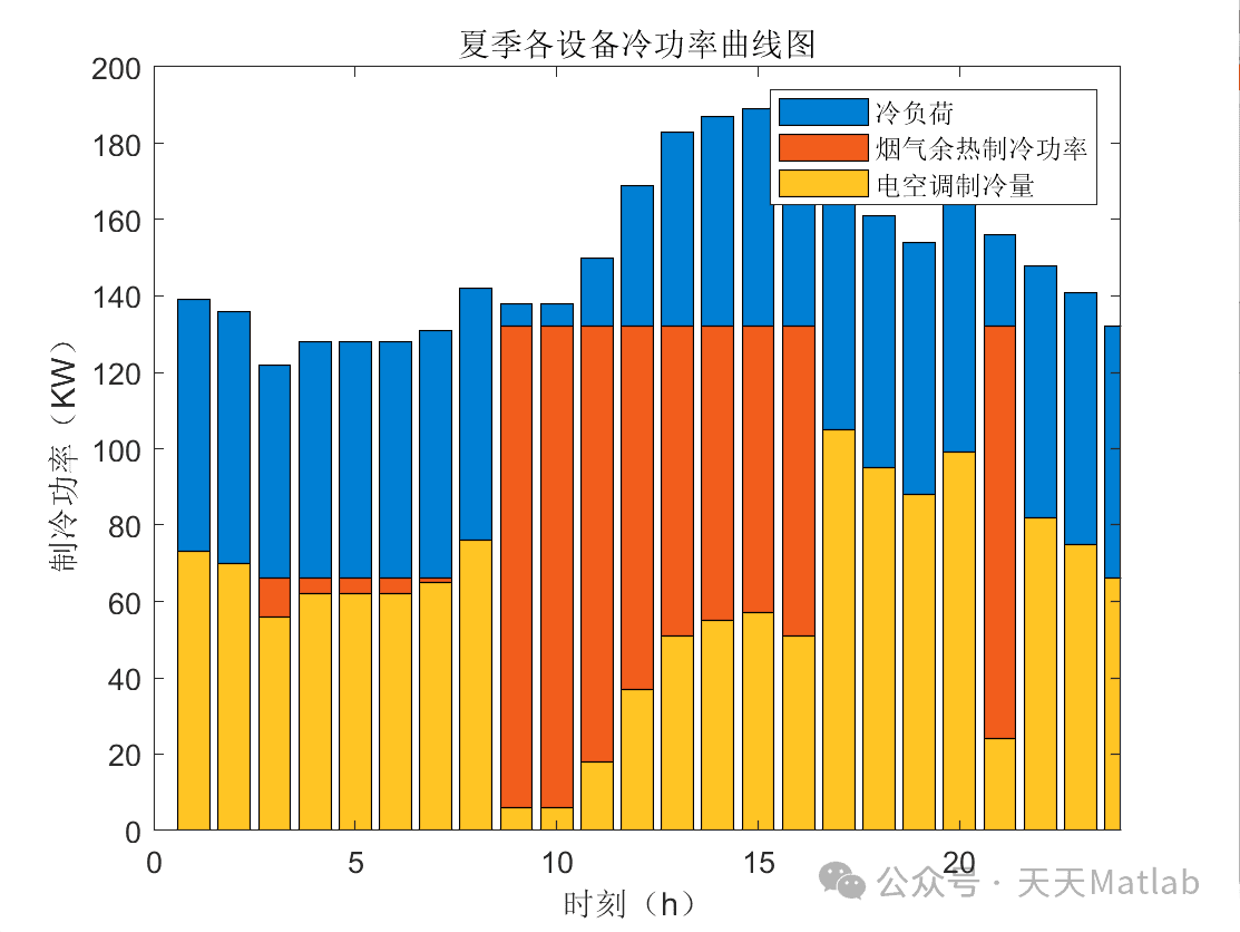 基于粒子群优化算法的微型燃气轮机冷热电联供系统优化调度