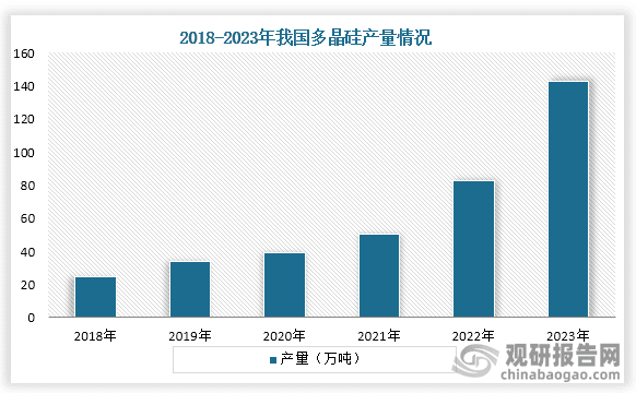 我国多晶硅行业：入局企业增多 市场集中度下降