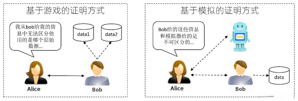密码协议的安全性分析方法详解